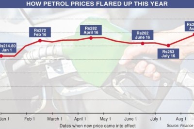 Petroleum products prices raised by over Rs50 in last 45 days